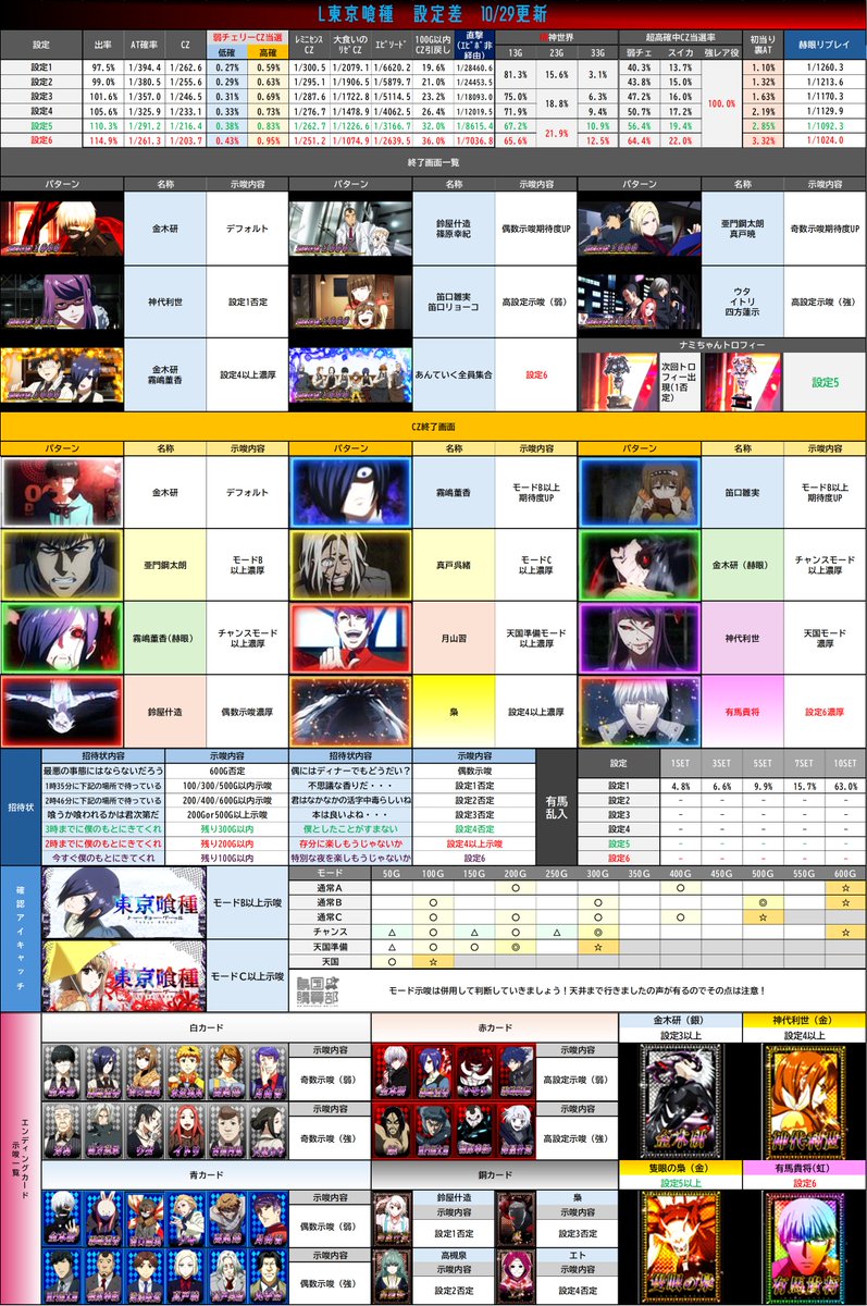 divo_x_central's tweet image. 【Ｌ東京喰種　設定差更新】
📌精神世界のゲーム数振分を設定差に加えましたので保存していない方、差し替える方はこちらから保存ブックマークしてください！