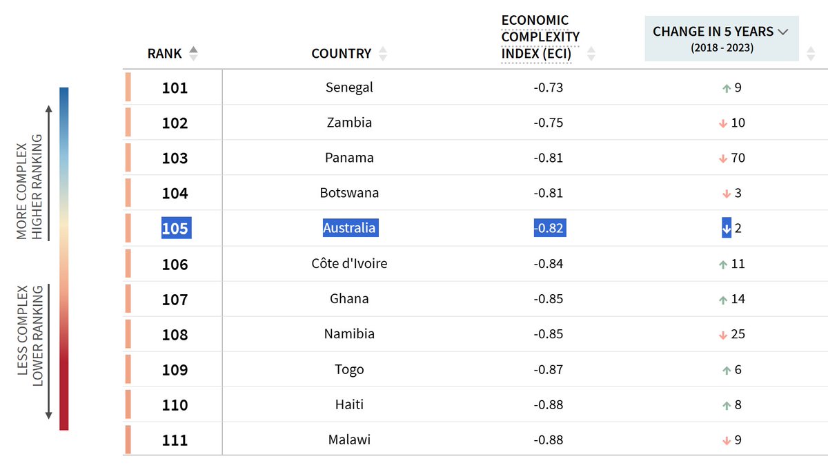This is embarrassing. Australia has a third world economy, but is LARPing as a first world economy.

Countries like Senegal, Panama, and Botswana are able to produce more complex, unique goods than Australia! Yes, Botswana!

All we know how to do is dig big holes in the ground