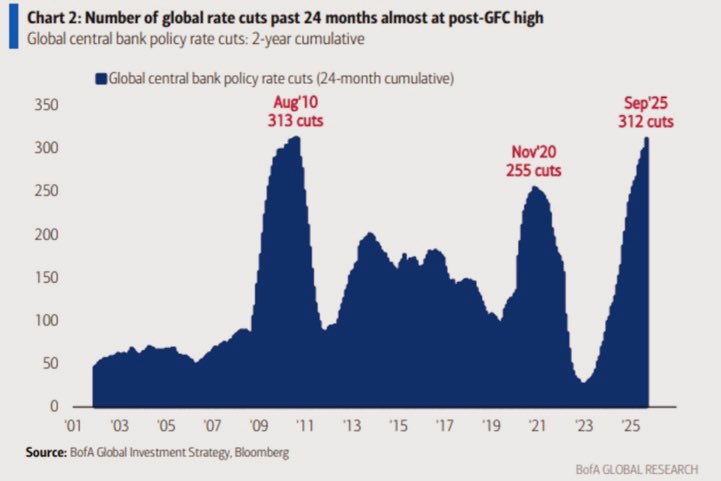HayekAndKeynes's tweet image. Central banks have cut as much recently as they did during the 2008 Financial Crisis