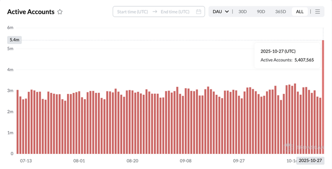 JackSSS_ETH's tweet image. Trondao 5.4M Daily Active Accounts: The People's Blockchain
@trondao vừa chạm mốc 5.407.565 tài khoản hoạt động trong 1 ngày (27/10/2025) – cao nhất lịch sử, tăng đều đặn từ 3 triệu lên hơn 5 triệu chỉ trong 3 tháng.
Biểu đồ đỏ rực cho thấy: không có ngày…