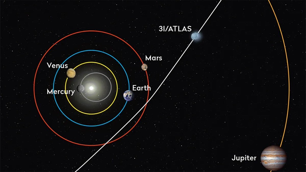 🛸☄️ 3I / Atlas

21/12/2012: Los mayas dijeron “fin del mundo”.

13 años después, el universo responde…

19/12/2025: 3I/ATLAS a 270 millones de Kms de la tierra.