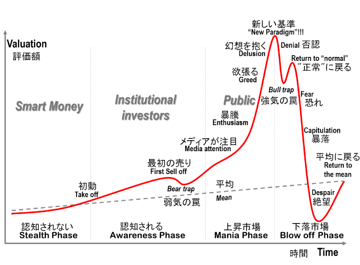 ゴールド完全にバブルのお手本みたいなチャート描いたねｗ 

どこで拾うかな