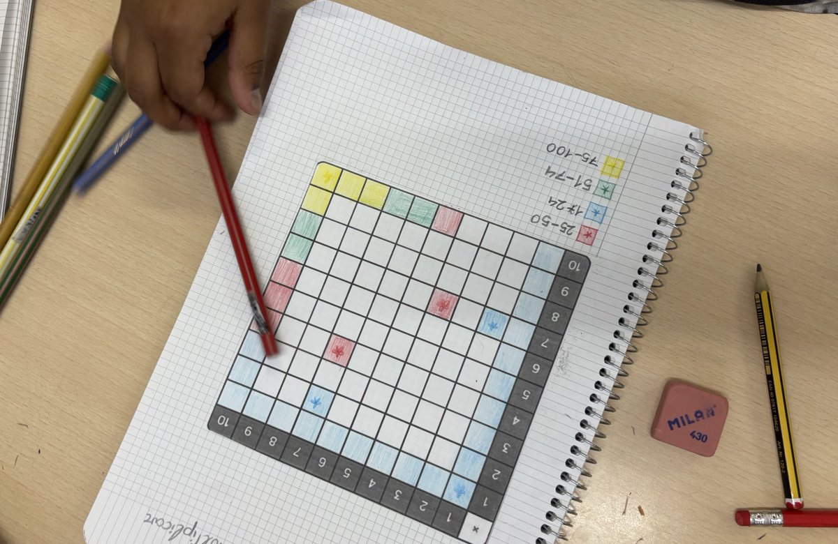 CarlesGranell4's tweet image. Omplim la taula pitagòrica 📝

👉🏼 Pinta cada cel•la segons el rang en què es trobi el seu valor:

🔵 1-24
🔴 25-50
🟢 51-74
🟡 75-100

🔗 Graella multiplicativa de @PuntMat a puntmat.blogspot.com/2014/01/graell…