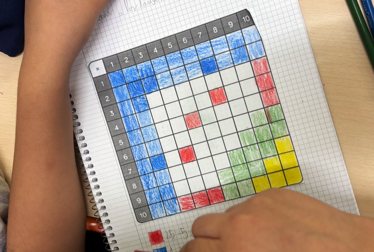 CarlesGranell4's tweet image. Omplim la taula pitagòrica 📝

👉🏼 Pinta cada cel•la segons el rang en què es trobi el seu valor:

🔵 1-24
🔴 25-50
🟢 51-74
🟡 75-100

🔗 Graella multiplicativa de @PuntMat a puntmat.blogspot.com/2014/01/graell…