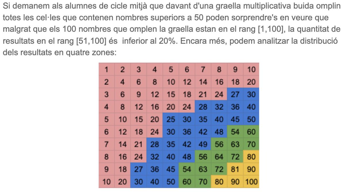 CarlesGranell4's tweet image. Omplim la taula pitagòrica 📝

👉🏼 Pinta cada cel•la segons el rang en què es trobi el seu valor:

🔵 1-24
🔴 25-50
🟢 51-74
🟡 75-100

🔗 Graella multiplicativa de @PuntMat a puntmat.blogspot.com/2014/01/graell…
