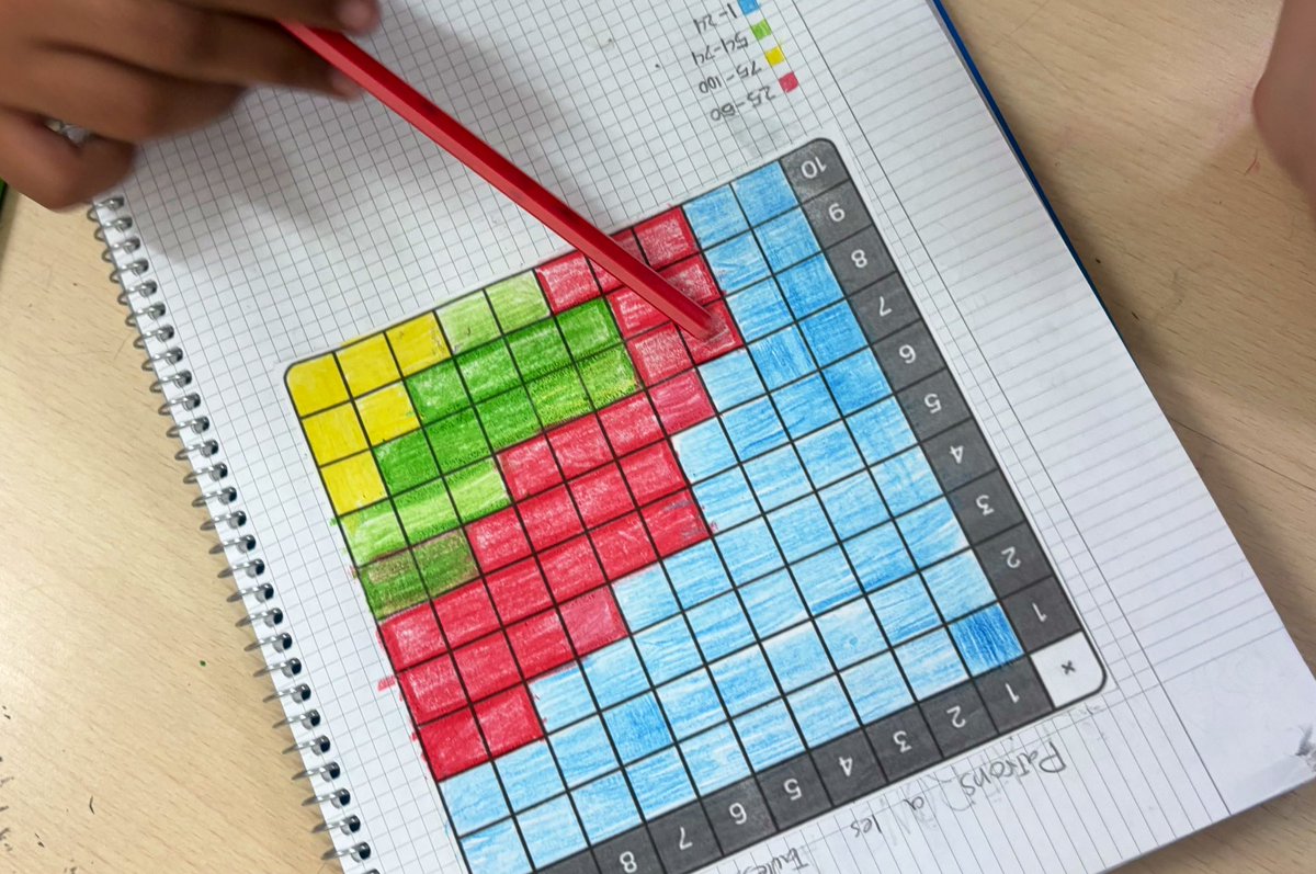 CarlesGranell4's tweet image. Omplim la taula pitagòrica 📝

👉🏼 Pinta cada cel•la segons el rang en què es trobi el seu valor:

🔵 1-24
🔴 25-50
🟢 51-74
🟡 75-100

🔗 Graella multiplicativa de @PuntMat a puntmat.blogspot.com/2014/01/graell…