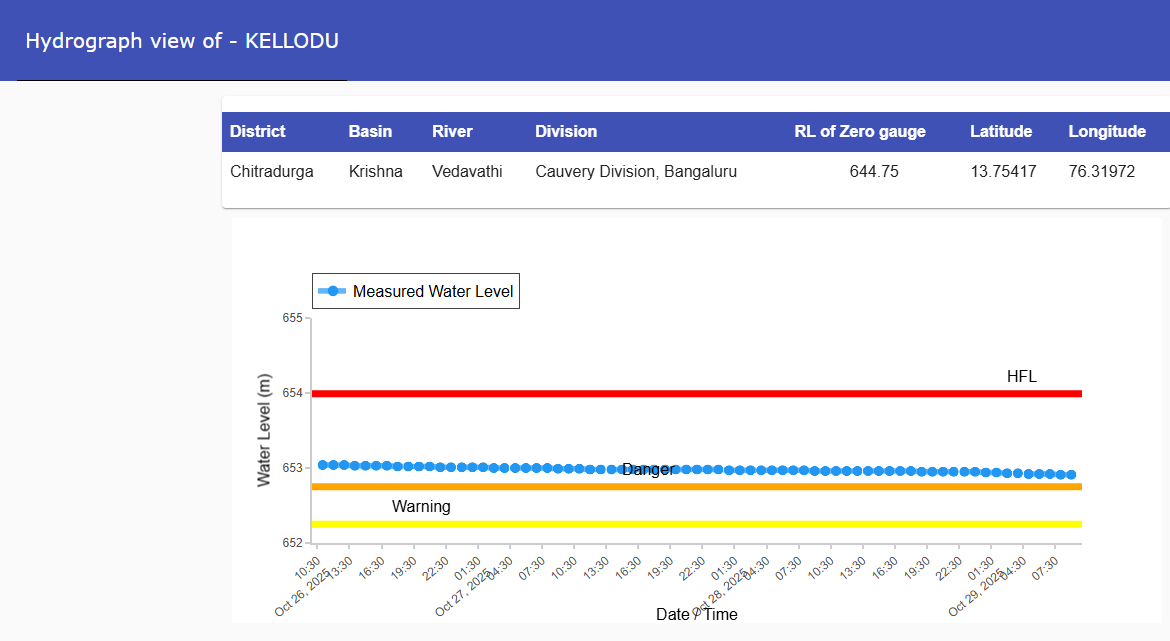 CWCOfficial_FF's tweet photo. River #Vedavathin at #KELLODU in #Chitradurga district of #Karnataka continues to flow in #SEVEREFLOODSITUATION.It's flowing at a level of 652.91m with #Steadytrend which is 0.16m above its #DangerLevel of652.75m
@CWCOfficial_GoI @NDRFHQ @ndmaindia @DoWRRDGR_MoJS @KarnatakaSNDMC https://t.co/rsm3aDd13E