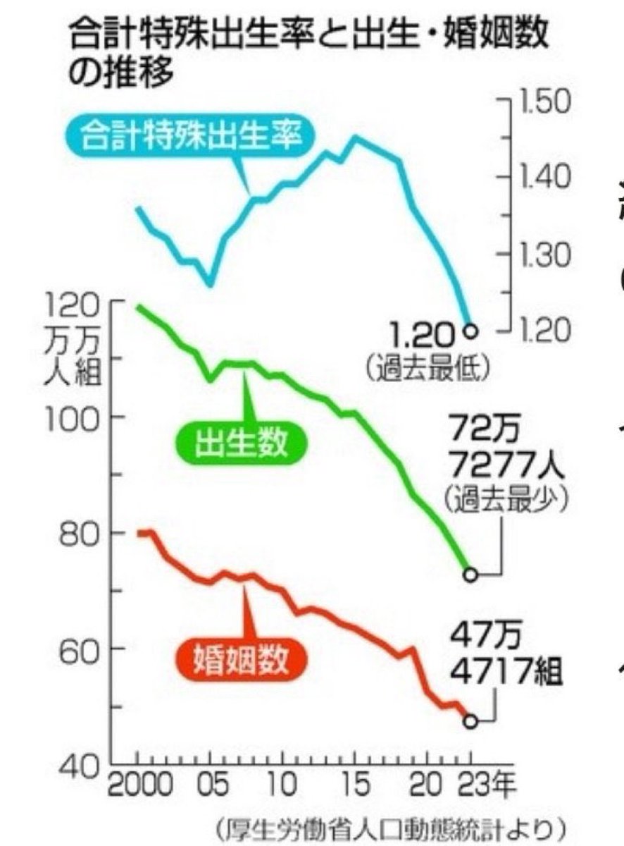 日本や資本主義社会経済に不要な物を挙げておこう。

①賦課方式の社会保障制度や男女なんとかや昔はなかったKPI無き予算。

②生活保護やリベラルに顕著な権利意識。

生活保護は普通ならない。
自己救済するために努力や社会保険、民間保険に入り散財せずに責任を果たすからだ。
子供だけで良い。