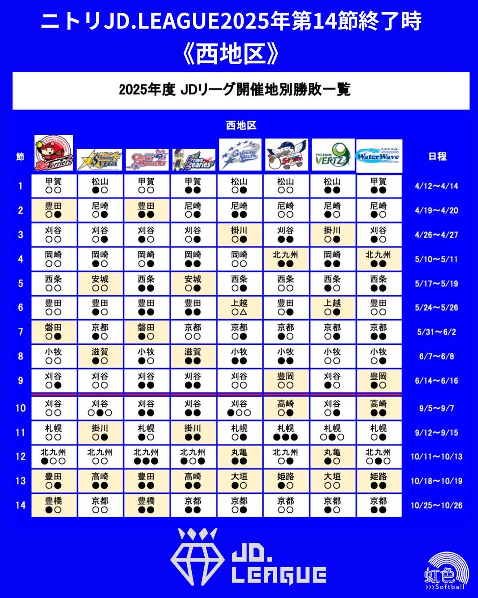 虹色SOFTBALL～ソフトボール情報～ tweet media