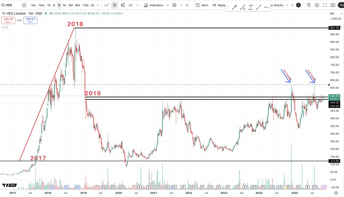 VijayThk's tweet image. #HEG &amp;amp; #GRAPHITE when history repeats, structure speaks.

Both these electrode stocks had a dream run in 2017–2018, multiplying several times within months and then crashed just as hard.

Since then, they’ve spent years in base-building and consolidation a long healing phase…