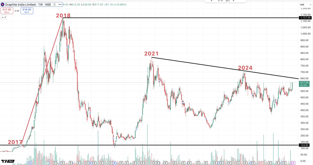 VijayThk's tweet image. #HEG &amp;amp; #GRAPHITE when history repeats, structure speaks.

Both these electrode stocks had a dream run in 2017–2018, multiplying several times within months and then crashed just as hard.

Since then, they’ve spent years in base-building and consolidation a long healing phase…