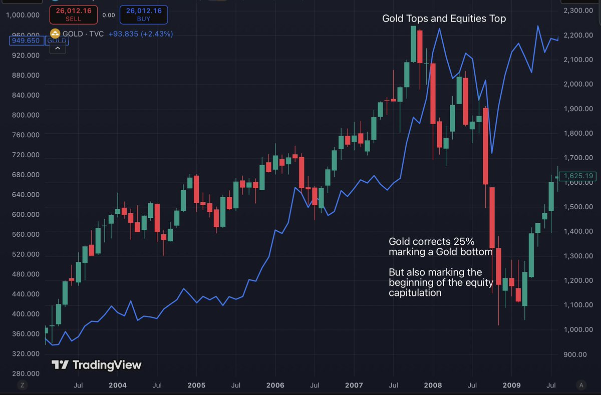 This remains my base case for the next 6 months:

Gold has had it's blow off top moment. This marks the beginning of mid term tops for markets

Something like 2007/2008

Gold will go lower. Risk will top. Then gold will suck liquidity out of risk assets causing the capitulation