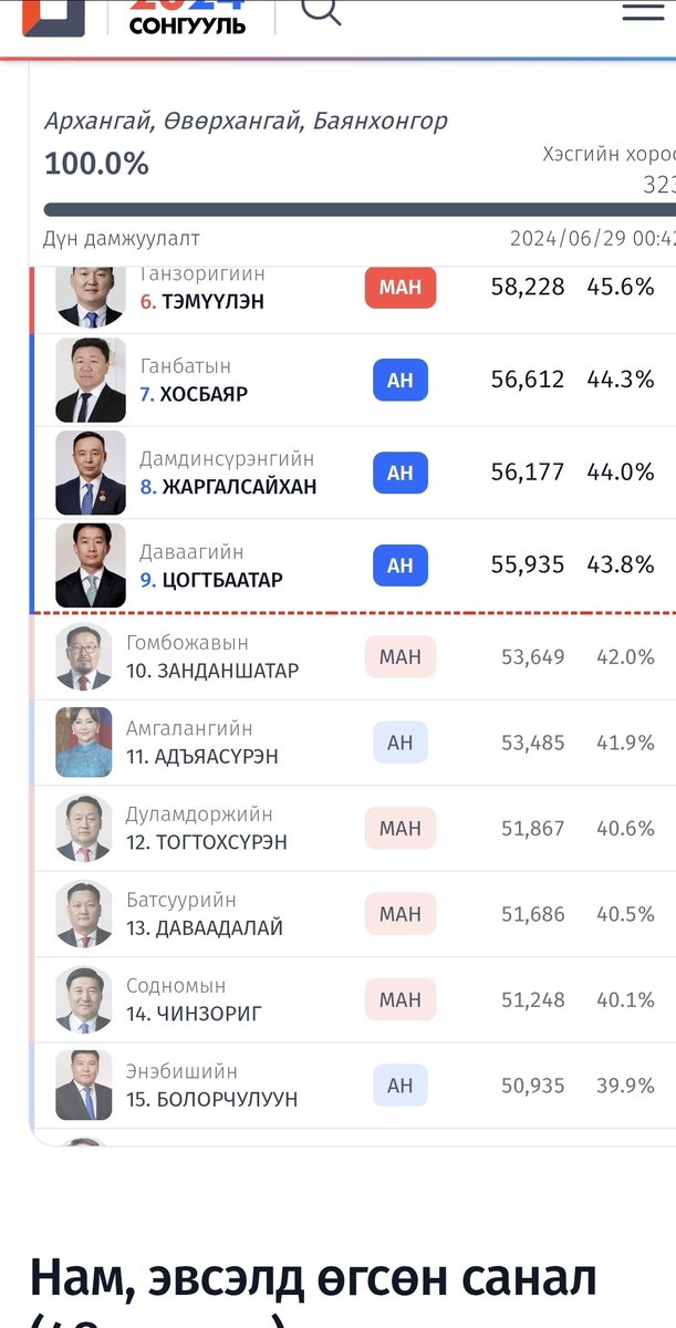 Амарсайхан бол нөлөөтэй улс төрчид өөртөө тойрог зурж аваад гишүүн болдог сонгодог жишээ. Налайх, Багануураас нийт 16'000 санал аваад гишүүн болсон. Гэтэл бусад тойргуудад 50-60'000 санал аваад гишүүн болоогүй нэр дэвшигчид зөндөө. 2027 онд Налайхыг Баянзүрхтэй нийлүүлвэл таарна.