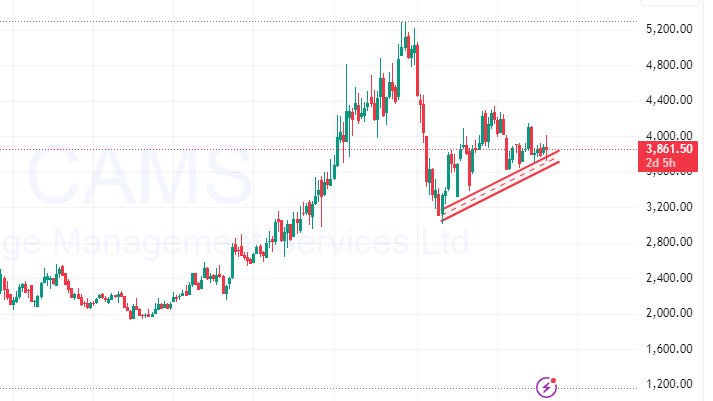 ResearchFraise's tweet image. #cams 3700 strict stoploss,

  then 5200.
