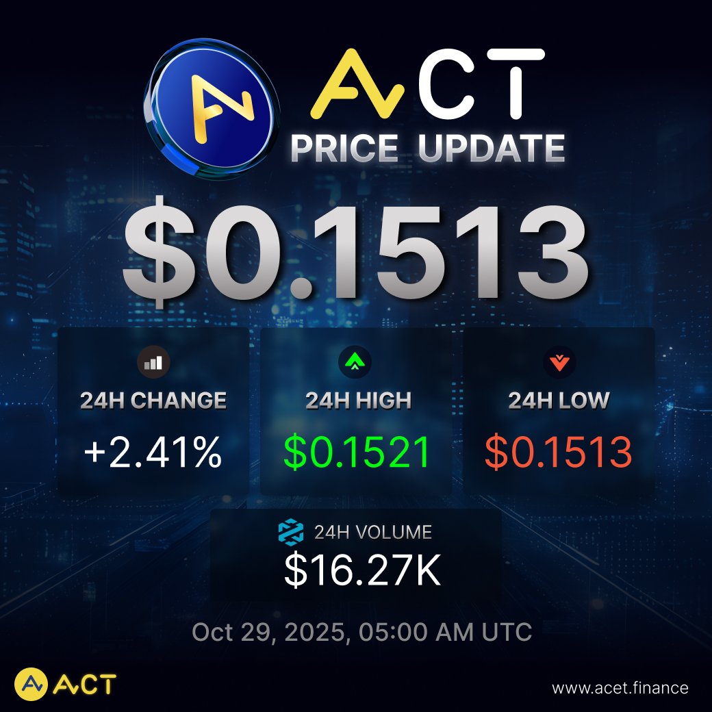 🚀 $ACT continues to trade sideways within a tight range, pushing up to test the $0.15xx zone. Over the past 24 hours, total trading volume has remained relatively light at $16.27K.

📈 Price Overview:
Highest: $0.1521
Lowest: $0.1513

The current price reflects an increase of