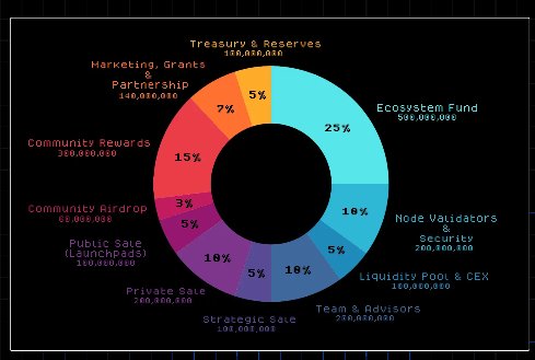 <a href="/Artery_Chain/">Artery Chain</a> Tokenomics Analysis:

The distribution is structured for sustainability, with a strong emphasis on ecosystem development (25%), community incentives (18% total for rewards and airdrops), and balanced liquidity/team holdings. 

Here's the breakdown:

Total Supply: