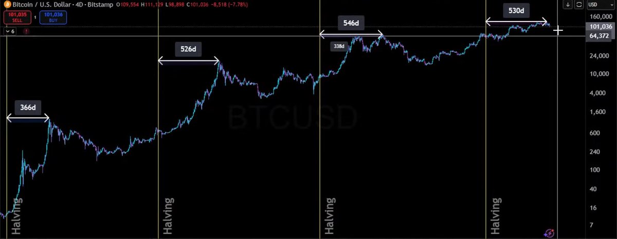 SaiDotFun's tweet image. what if the blow-off top never comes and the top is in for BTC? wouldn’t be impossible looking at previous cycles.