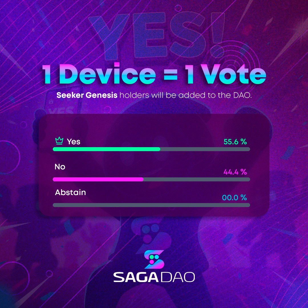 The vote is in 🔥

📲 Saga holders have spoken and the DAO moves forward.

1 Device = 1 Vote has officially passed.
A new chapter of on-chain mobile governance begins.
