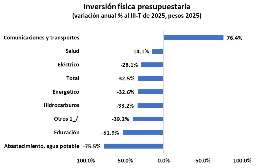 Inversión pública 🇲🇽 sin señales de recuperación. 

A tasa anual: -21.2%

Acumulado: -22.2%

Por actividad:
Comunicaciones +76.4%

Salud: -14.1%
Eléctrico -28.1%
Hidrocarburos: -33.2%
Educación -51.9%
Agua: -75.5%