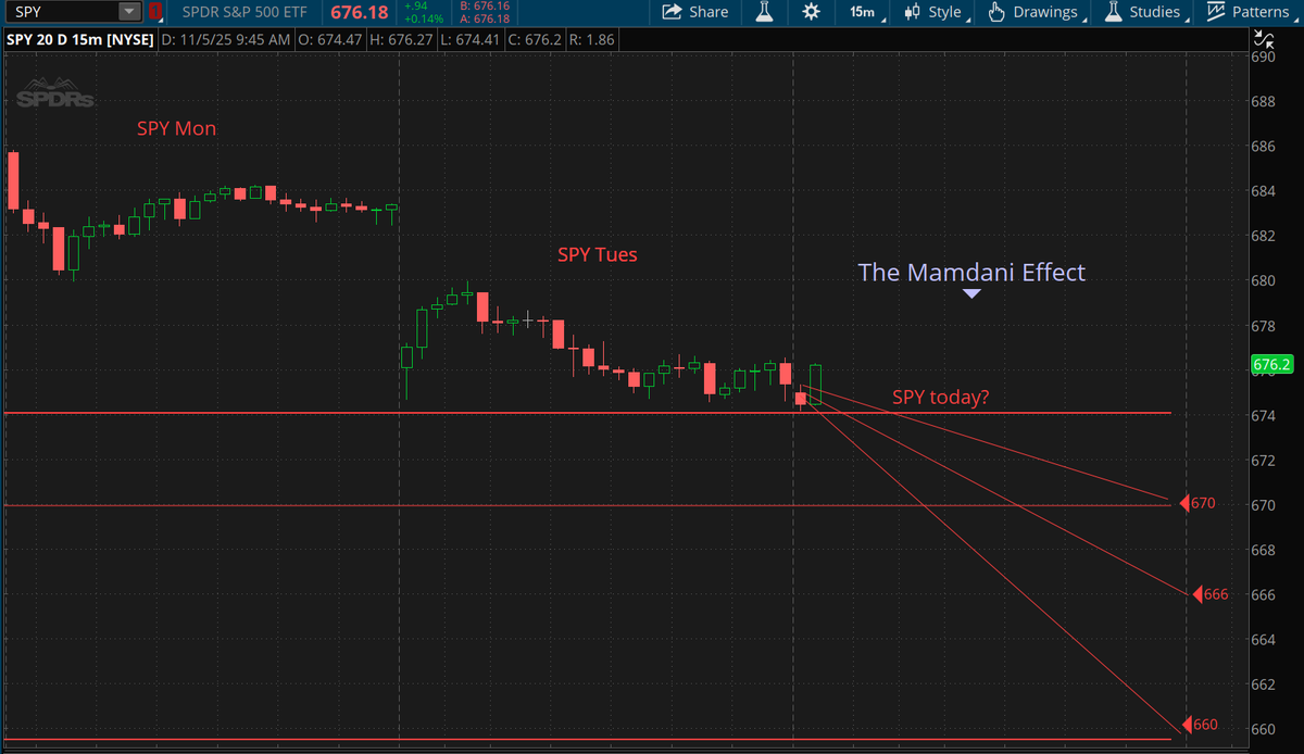 Good Morning! Now that the financial capitol of the world has been handed over to anti-capitalists, will the markets react? I was thinking to go short, but the S&amp;P is surging early. Let's see where the day ends up.
