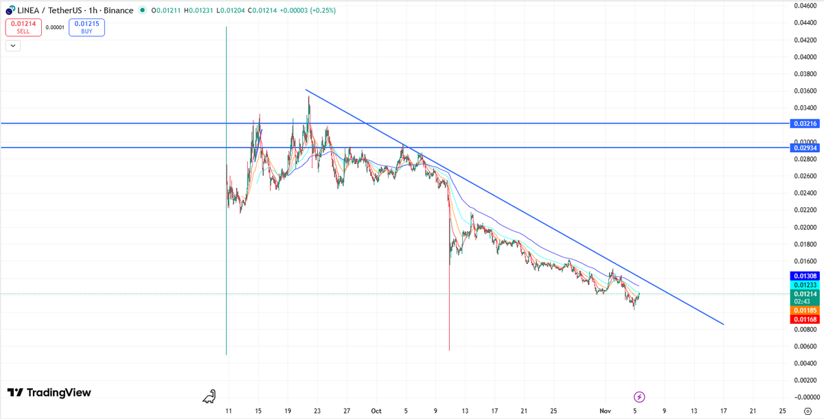 "Bidding on $Linea here 👀 honestly don’t see why Linea wouldn’t follow $zk. Once the FOMO starts, it’ll be first in line to catch up  

just 188m market cap , dyor :)

could be start of zk rollup season