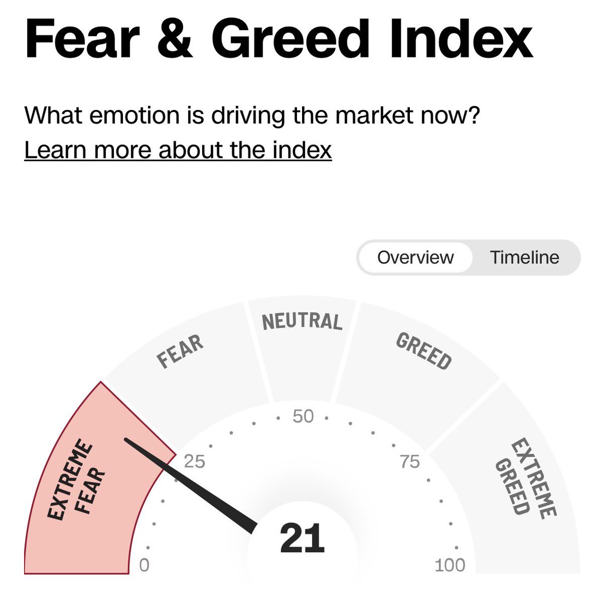 Nft1Nfter724's tweet photo. The stock market is back to “Extreme Fear.”

Once again, this is NOT what you see before a crash with the S&amp;P 500 2% away from all time highs. https://t.co/KAejSE6KWX