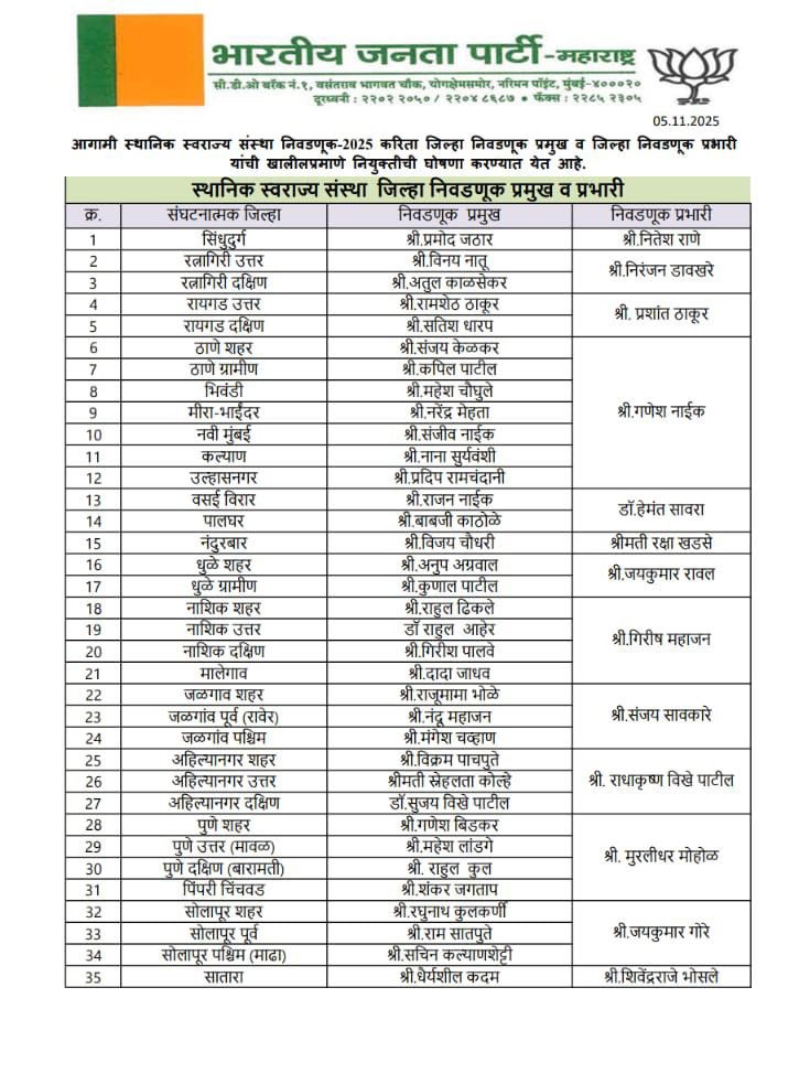 RaviDadaChavan's tweet photo. महाराष्ट्रातील स्थानिक स्वराज्य संस्थांच्या आगामी निवडणुकांच्या पार्श्वभूमीवर भारतीय जनता पार्टी, महाराष्ट्र प्रदेश यांच्या वतीने जिल्हा निवडणूक प्रमुख आणि जिल्हा निवडणूक प्रभारी यांच्या नियुक्तीची घोषणा करण्यात आली आहे. आज नियुक्त झालेल्या सर्व पदाधिकाऱ्यांचे हार्दिक अभिनंदन ! 

पक्षाच्या वतीने सोपवण्यात आलेली मोलाची जबाबदारी सर्वजण अहोरात्र मेहनत करून यशस्वीरीत्या पार पाडतील आणि स्थानिक स्वराज्य संस्थांमध्ये देखील कमळच फुलेल, असा विश्वास आहे. 

नवनियुक्त जिल्हा निवडणूक प्रमुख आणि नवनियुक्त जिल्हा निवडणूक प्रभारी यांचे पुन्हा एकदा मनःपूर्वक अभिनंदन आणि निवडणुकीसाठी खूप खूप शुभेच्छा !

#PanchayatRaj #LocalSelfGovernmentInstitutions #SthanikSwarajyaSanstha #BJP4Maharashtra #RavindraChavan4MahaBJP #AaplaRavi