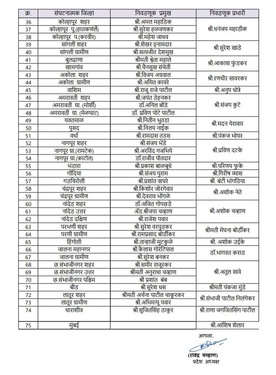 RaviDadaChavan's tweet photo. महाराष्ट्रातील स्थानिक स्वराज्य संस्थांच्या आगामी निवडणुकांच्या पार्श्वभूमीवर भारतीय जनता पार्टी, महाराष्ट्र प्रदेश यांच्या वतीने जिल्हा निवडणूक प्रमुख आणि जिल्हा निवडणूक प्रभारी यांच्या नियुक्तीची घोषणा करण्यात आली आहे. आज नियुक्त झालेल्या सर्व पदाधिकाऱ्यांचे हार्दिक अभिनंदन ! 

पक्षाच्या वतीने सोपवण्यात आलेली मोलाची जबाबदारी सर्वजण अहोरात्र मेहनत करून यशस्वीरीत्या पार पाडतील आणि स्थानिक स्वराज्य संस्थांमध्ये देखील कमळच फुलेल, असा विश्वास आहे. 

नवनियुक्त जिल्हा निवडणूक प्रमुख आणि नवनियुक्त जिल्हा निवडणूक प्रभारी यांचे पुन्हा एकदा मनःपूर्वक अभिनंदन आणि निवडणुकीसाठी खूप खूप शुभेच्छा !

#PanchayatRaj #LocalSelfGovernmentInstitutions #SthanikSwarajyaSanstha #BJP4Maharashtra #RavindraChavan4MahaBJP #AaplaRavi