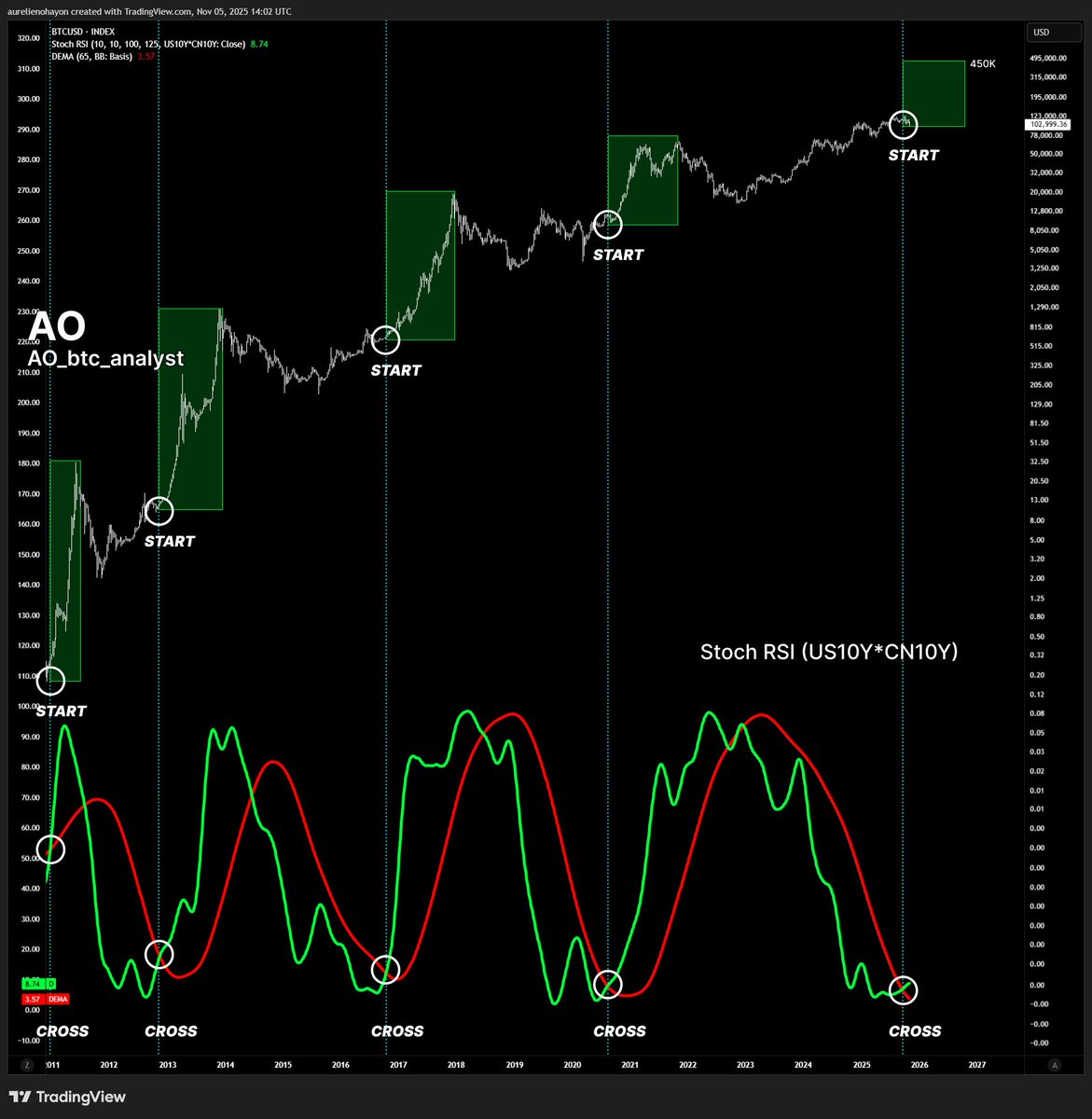 AO_btc_analyst's tweet image. #BITCOIN IS READY FOR A HUGE BULL RUN.

Every time this stochastic RSI on US10Y*CN10Y crossed upwards, a BTC bull run followed.

It has just crossed upwards.

Medium/Long-term analysis