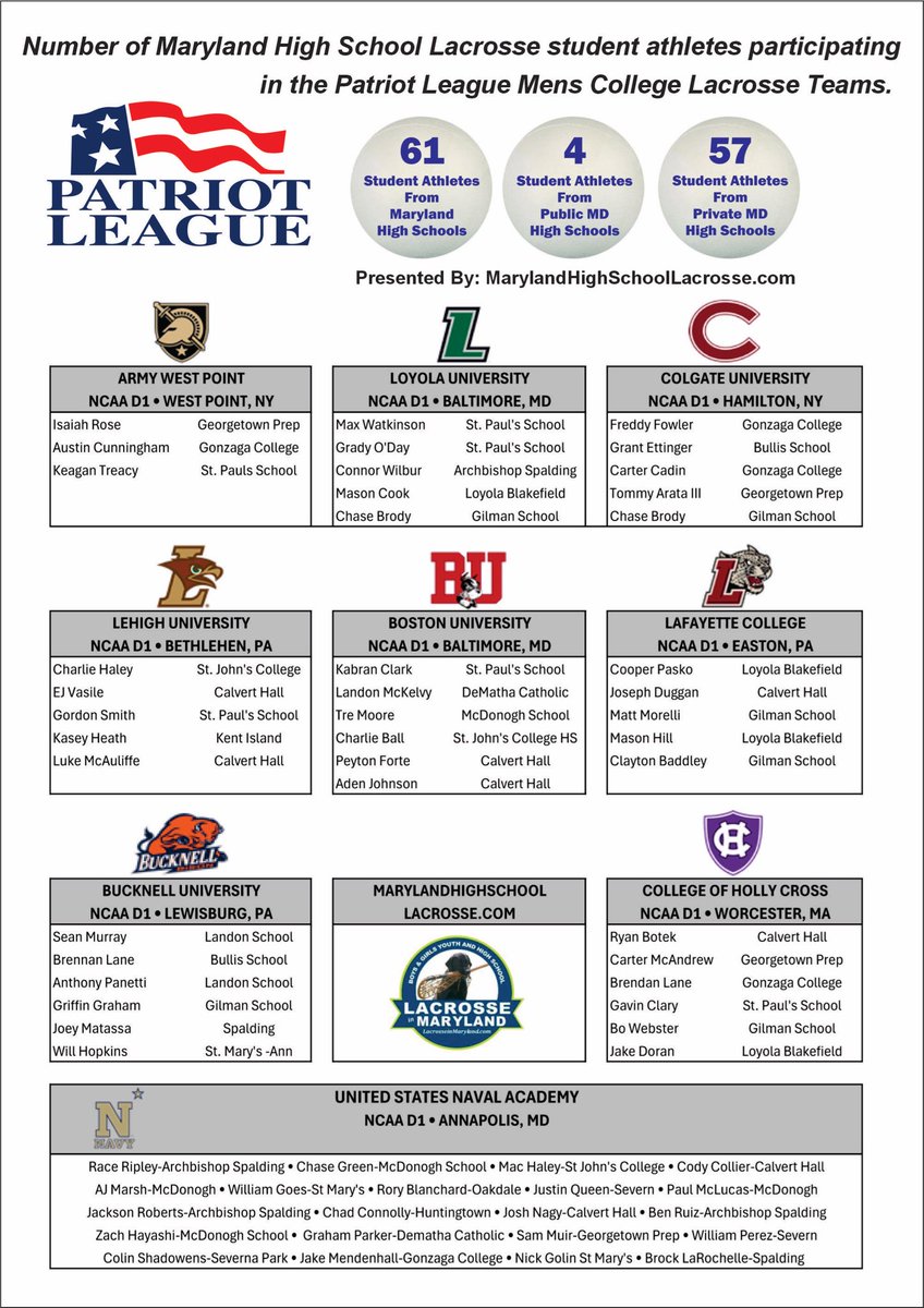 Check-out the current Maryland High School Lacrosse Players participating on the Patriot League college men’s Lax Teams. MarylandHighSchoolLacrosse.com