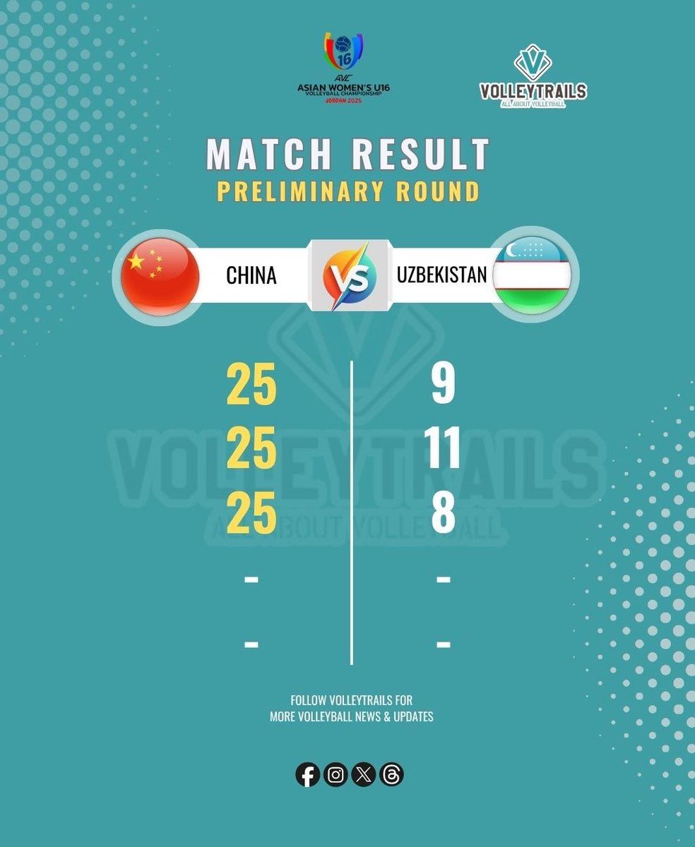 volleytrails's tweet photo. ๐จ๐ณ China booked their spot in the semifinals with a commanding straight-sets victory over ๐บ๐ฟ Uzbekistan, 25-9, 25-11, 25-8.
#AVCU16 #Volleyball https://t.co/MUGP7x0ER6