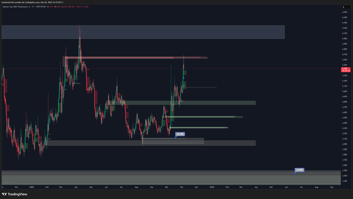 InstinctiveTrdz's tweet photo. USDT.D midterm analysis

Good afternoon, it's been a while since my last post. I'll try to share more analyses again in the future. 

In my opinion, USDT dominance has now reached its final significant support area. If this level fails to hold, I believe there is a high likelihood of a move up toward approximately 7.14%. For now, I'm riding with the market until we reach the newly formed bullish zones, where I’ll be watching how price reacts. Nevertheless, I’m remaining cautious.

I bought some $ETH yesterday, as I expect it to outperform $BTC over the coming weeks and months. I will go into more detail about this in a separate post.