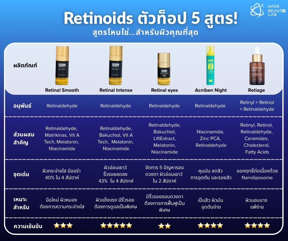 HackBeautyLab's tweet photo. Retinoids คืออะไร? 

ถ้าพูดถึงสารลดริ้วรอยที่มี “หลักฐานวิทยาศาสตร์แน่นที่สุด” 
ชื่อแรกที่ขึ้นมาคือ “Retinoids” กลุ่มอนุพันธ์ของ Vitamin A ที่แพทย์ผิวหนังทั่วโลกยอมรับ 

เพราะจากงานวิจัยจำนวนมาก 
ยืนยันว่า Retinoids สามารถ “เปลี่ยนสภาพผิวที่ผ่านกาลเวลา” ได้จริง 
✅ ลด fine lines & wrinkles
✅ ปรับผิวให้เรียบเนียน และ สม่ำเสมอ
✅ ลด hyperpigmentation และ ความหมองจาก photoaging

Retinoids รูปแบบที่จดทะเบียนเป็นสกินแคร์ ได้แก่ 
Retinyl esters, Retinol และ Retinaldehyde 
ทั้ง 3 รูปแบบต้องผ่าน “ขั้นตอนการเปลี่ยนรูป” เป็น Retinoic Acid จึงออกฤทธิ์ในผิวได้จริง 
Retinyl esters → Retinol → Retinaldehyde → Retinoic Acid (Active form) 
ยิ่งอยู่ “ใกล้ปลายทาง (Retinoic Acid) ” มากเท่าไร → ยิ่งเห็นผลไวกว่า แต่ก็เสี่ยงระคายเคืองได้มากกว่า 

แนะนำ Retinoids ทั้ง 5 สูตรยอดฮิคของ HBL 
Retinaldehyde
ผิวแข็งแรง ต้องการผลลัพธ์ไว → ISDIN Retinal Intense 
มือใหม่ ต้องการความกระจ่างใส → Retinal Smooth 
ต้องการฟื้นฟูรอบดวงตา → Retinal eyes 
ผิวมัน เป็นสิว → ISDIN Acniben Night 
Retinol + Retinal + Retinyl
ผิวบอบบาง แพ้ง่าย → Sesderma Retiage Serum

💡Tips การใช้ Retinoids ให้เห็นผล 
ใช้ตอนกลางคืนเท่านั้น 
เริ่มสัปดาห์ละ 2–3 ครั้ง 
ทากันแดดทุกเช้า 
ทามอยส์เจอไรเซอร์เพื่อเสริม skin barrier ลดการระคายเคือง 

📚 อ้างอิงหลัก
Zasada M. & Budzisz E., Postepy Dermatol Alergol, 2019
Mukherjee S. et al., Clin Interv Aging, 2006

#HackBeautyLab #Retinoids #VitaminA #AntiAgingScience #ISDIN #Sesderma