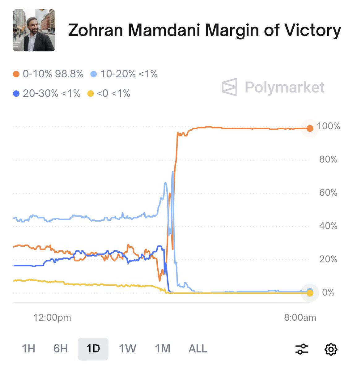 Binary outcomes are being predicted with accuracy. Emotions running a little wilder in more specific trades.