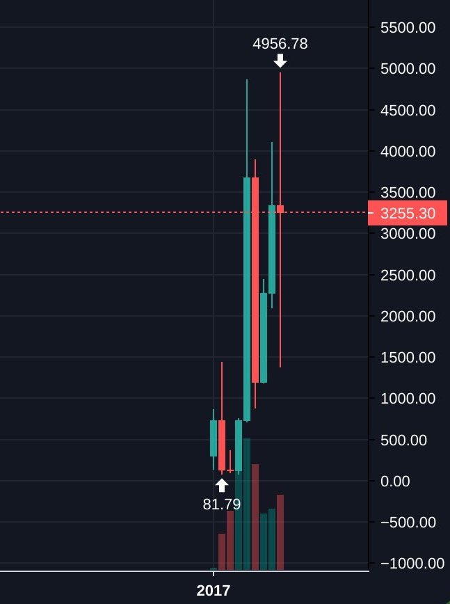 Cant really blame eth guys for losing their minds when the yearly looks like this