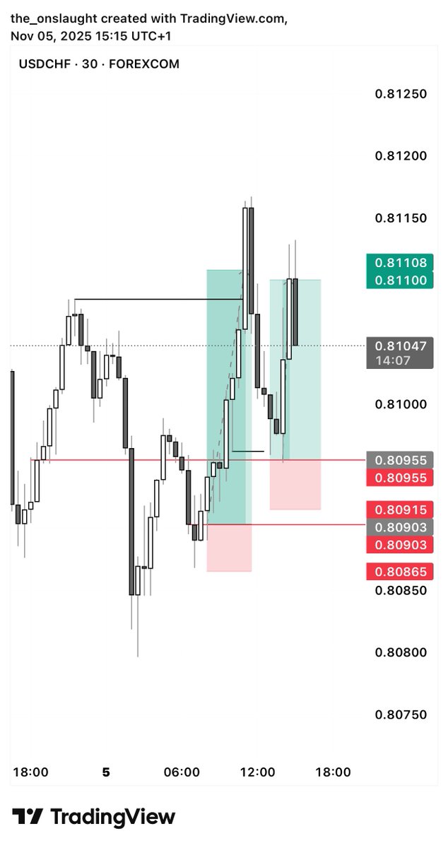 Th_onslaught's tweet photo. Caught 9rr on Usdchf  today
Bias shared by @americandreeeam on his telegram channel #SLK https://t.co/Hh9mxhg7CF