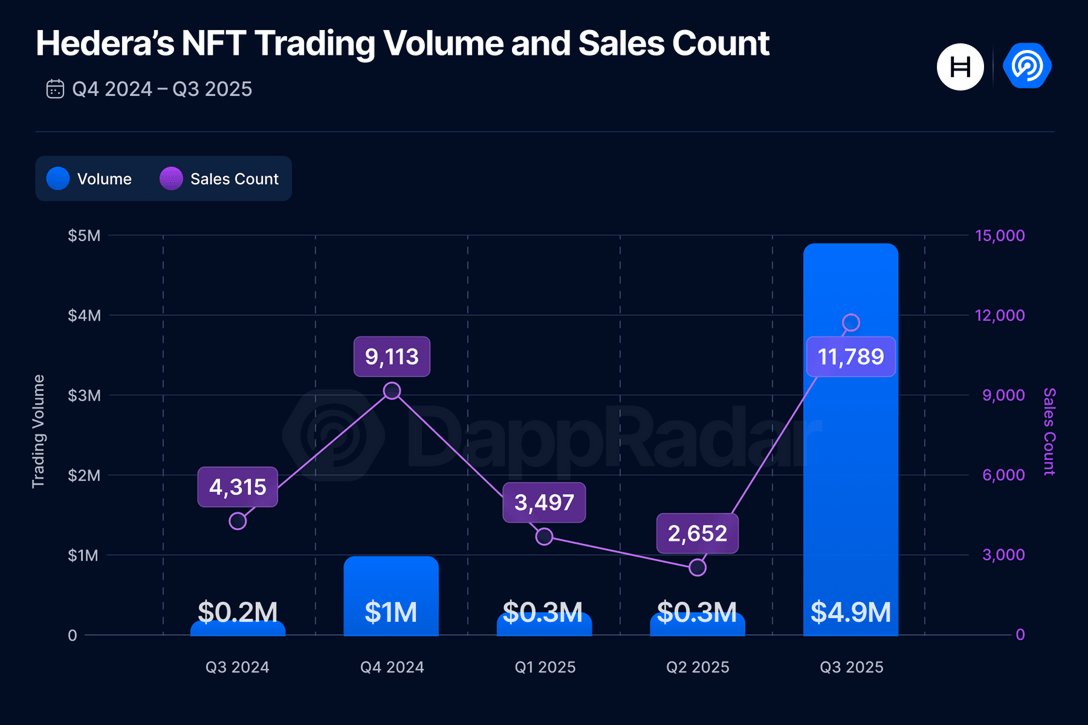 🚨 The @Hedera NFT ecosystem just had its strongest quarter ever, with $4.9M in trading volume, up 16x QoQ

Leading the charge: @SentX and <a href="/deadpixels_club/">Dead Pixels</a>, whose "Forever Mint" model matched the daily volume of the world's top NFT projects. 👻

Source: <a href="/DappRadar/">DappRadar</a>