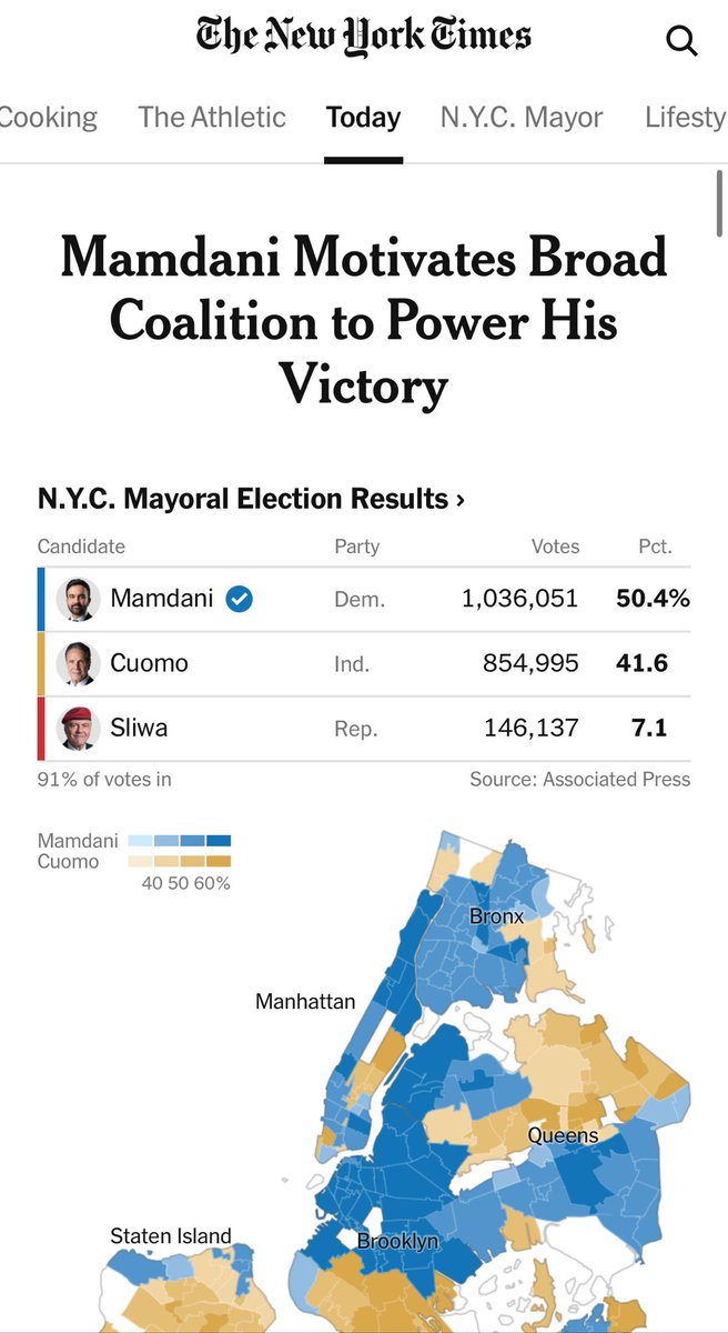 Good for ⁦<a href="/ZohranKMamdani/">Zohran Kwame Mamdani</a>⁩, good for New York. About damn time for a change.