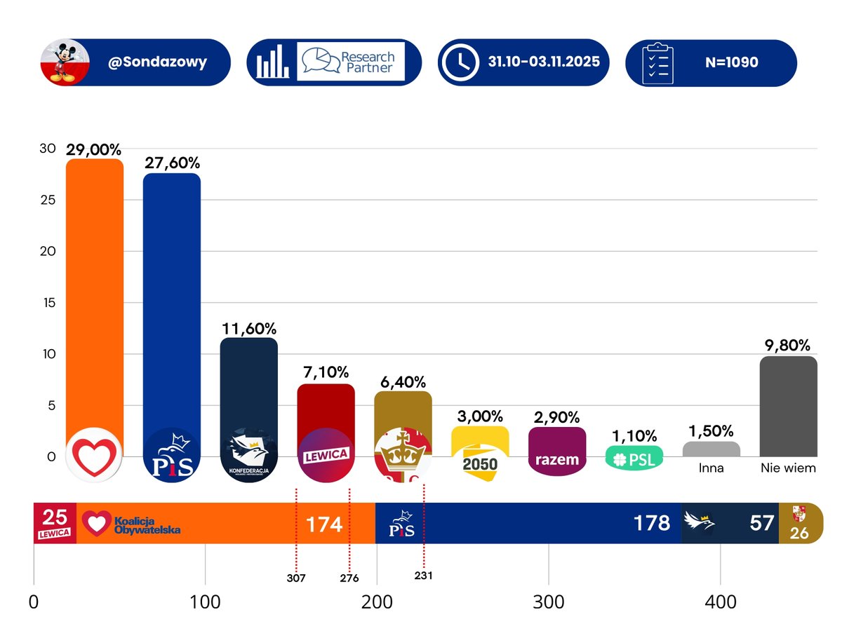 Sondazowy's tweet image. 📊Sondaż #ResearchPartner👇

🟠@Platforma_org 👉29,00%
🔵@pisorgpl👉 27,60%
⚪️@KONFEDERACJA_ 👉11,60%
🔴@__Lewica 👉7,10%
🟤@KoronyPolskiej 👉6,40%
🟡@PL_2050👉3,00%
🔴@partiarazem 👉2,90%
🟢@nowePSL 👉1,10%
⚫️#Inne 👉1,50%
⚫️#Niewiem👉9,80%
