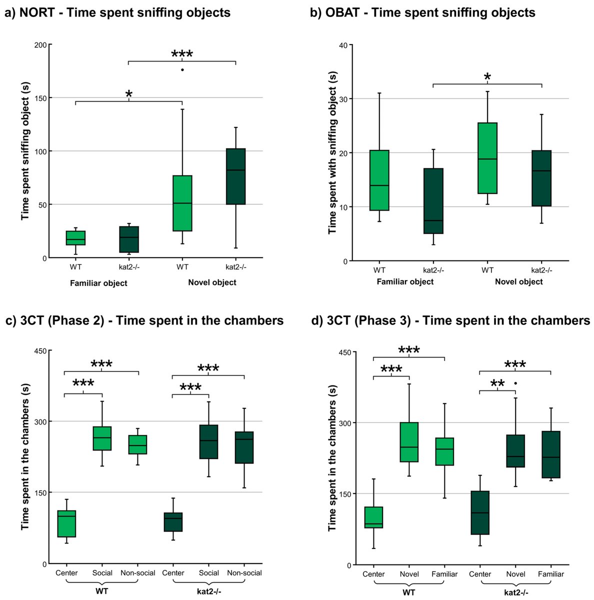 Cells_MDPI's tweet photo. 📢 #NewlyPublished!
🧠 What happens when the brain loses its #tryptophan balancer?
Knocking out KAT II triggers oxidative chaos - behavior stays calm, but chemistry goes wild!
👨🔬@emtanaka
🔗 https://t.co/5rEm2H5gew
#Kynurenine #BrainMetabolism #AnimalModel https://t.co/eXpYKkSMrk