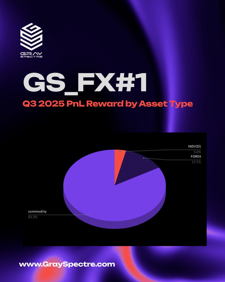 grayspectre_com's tweet photo. 📊 GSFX1 Q3 2025 Seasonal Report – Available Now!   The Q3 2025 GSFX1 Seasonal Report is here!  
Get insights into key forex trends, performance, and opportunities to refine your trading decisions.   
Optimize your strategy.  
Trade smarter.   

#ForexTrends #MarketInsights #GS https://t.co/atS1AAZoGe