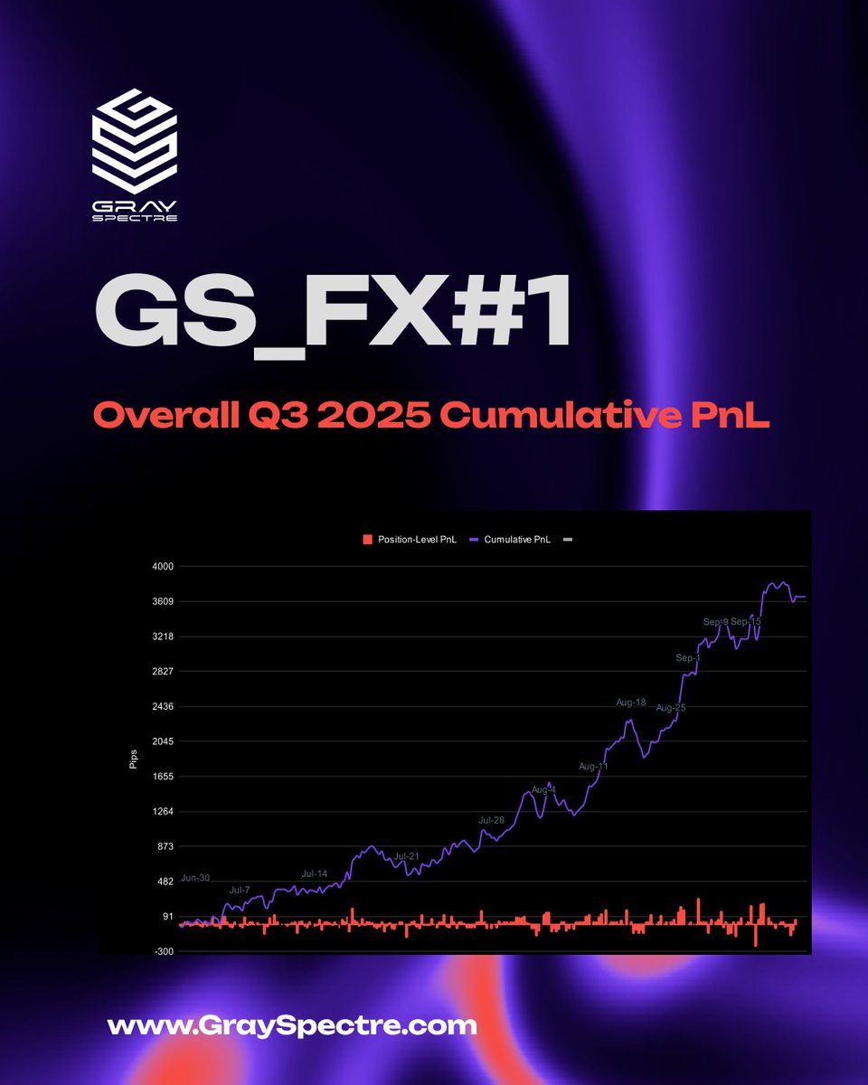 grayspectre_com's tweet photo. 📊 GSFX1 Q3 2025 Seasonal Report – Available Now!   The Q3 2025 GSFX1 Seasonal Report is here!  
Get insights into key forex trends, performance, and opportunities to refine your trading decisions.   
Optimize your strategy.  
Trade smarter.   

#ForexTrends #MarketInsights #GS https://t.co/atS1AAZoGe