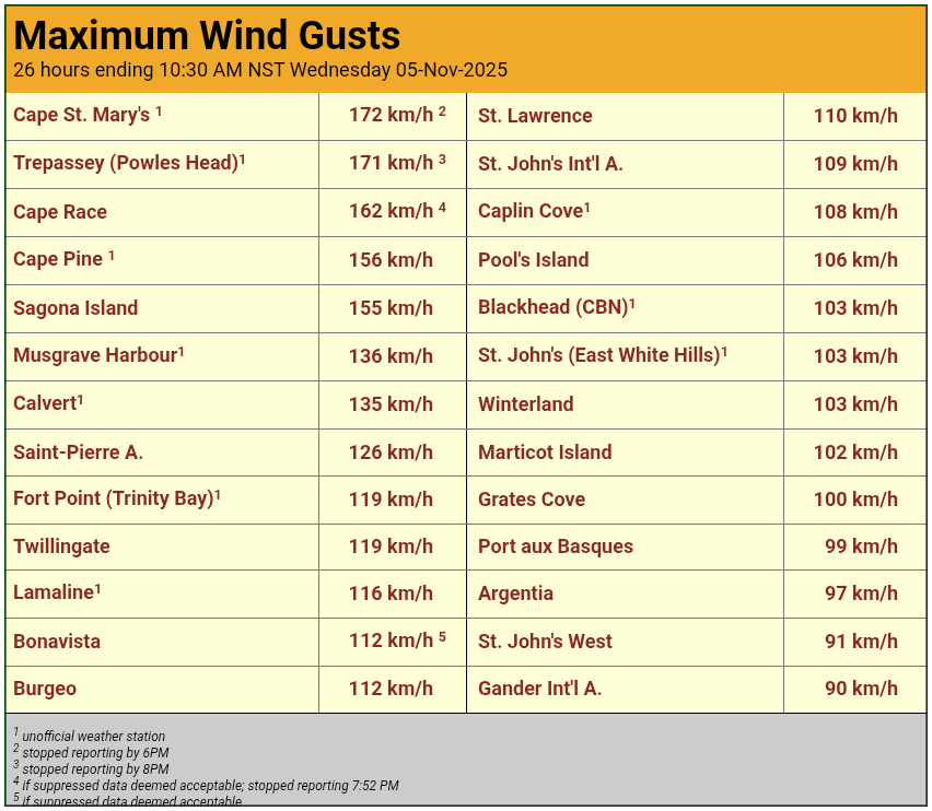 rcbstormpost's tweet image. Some data here subject to review, but list of currently available numbers shows numerous stations with peak gusts associated with the #NLwx  weather bomb reaching well above hurricane force.