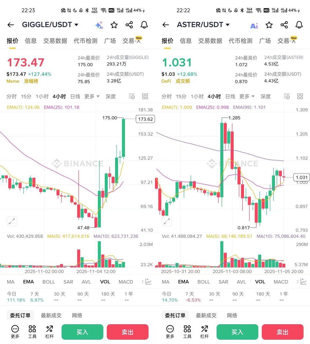 老师们！这个 $giggle 慈善币什么情况，昨天cz喊了之后没多久就跌下来了，为啥今天涨这么多啊？ $Aster 赵嫦娥嗓子都快喊破了，为啥没咋涨啊？是不是针对阿毛啊，阿毛不卖不拉盘是吧😭

今天币安alpha 的大毛没抢到，不过我老婆的账号突然解封了，binance 大赦天下了，你们快去看看解封没有🥰

▓▒░