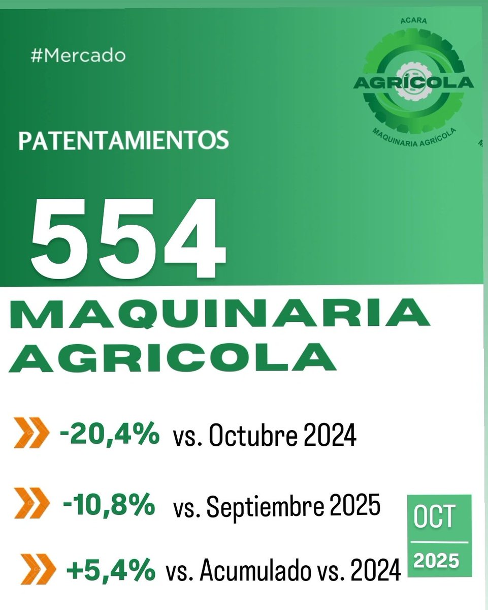 acaraoficial's tweet photo. Contacto prensa@acara.org.ar 

#patentamientos #maquinariaagricola #concesionarios #concesionariosoficial #Argentina https://t.co/ZYWdFpk1YU
