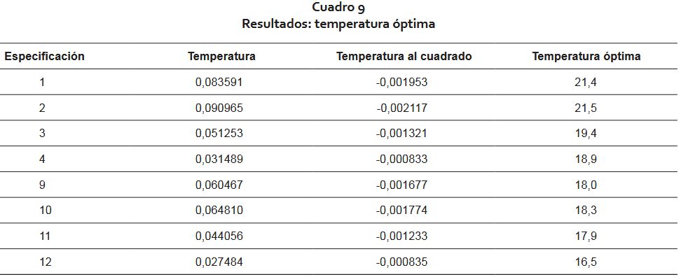 secmca's tweet image. #EconomíaCentroamericana #EconomíaDominicana #EconomíaPanamá
Utilizando una metodología econométrica basada en un panel de datos con efectos fijos, se estima una función de daño que relaciona variaciones de la temperatura y de la precipitación con el crecimiento del PIB per…