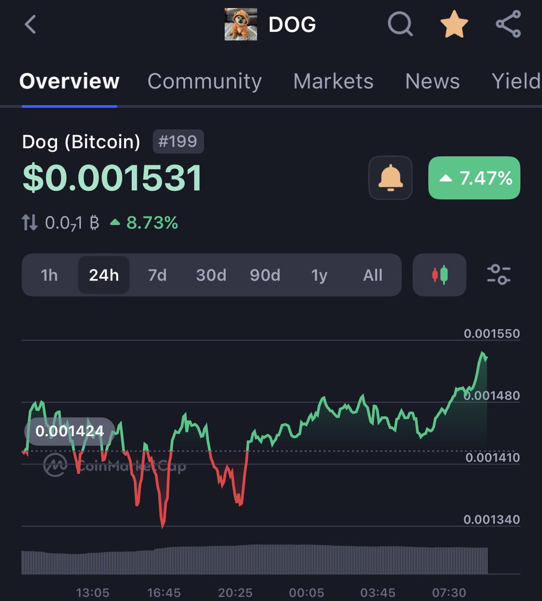Clear recovery happening do $DOG.

I think it’s time this runes hits 1B MC 🔥