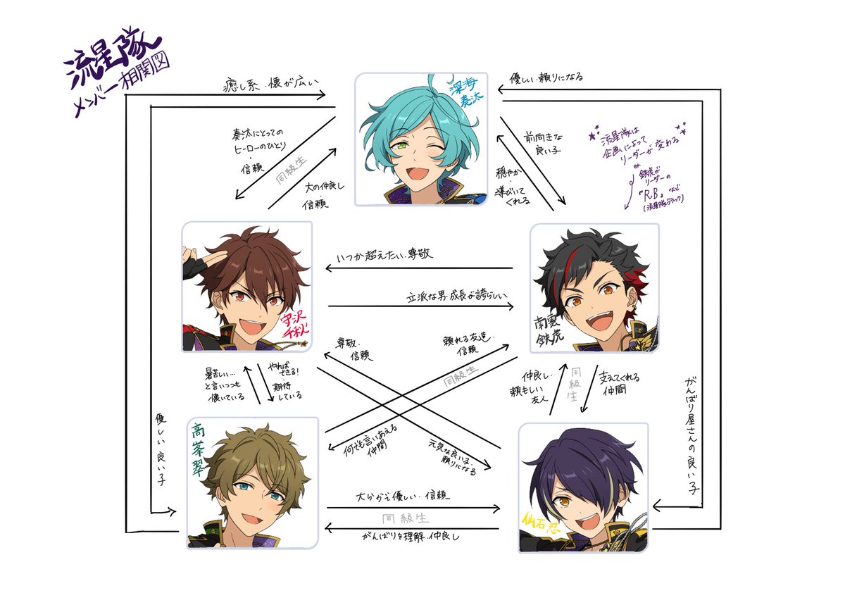 fo_kg3's tweet photo. 流星隊の相関図すぐ出せます、宜しくお願いします https://t.co/AvXPScxAiD