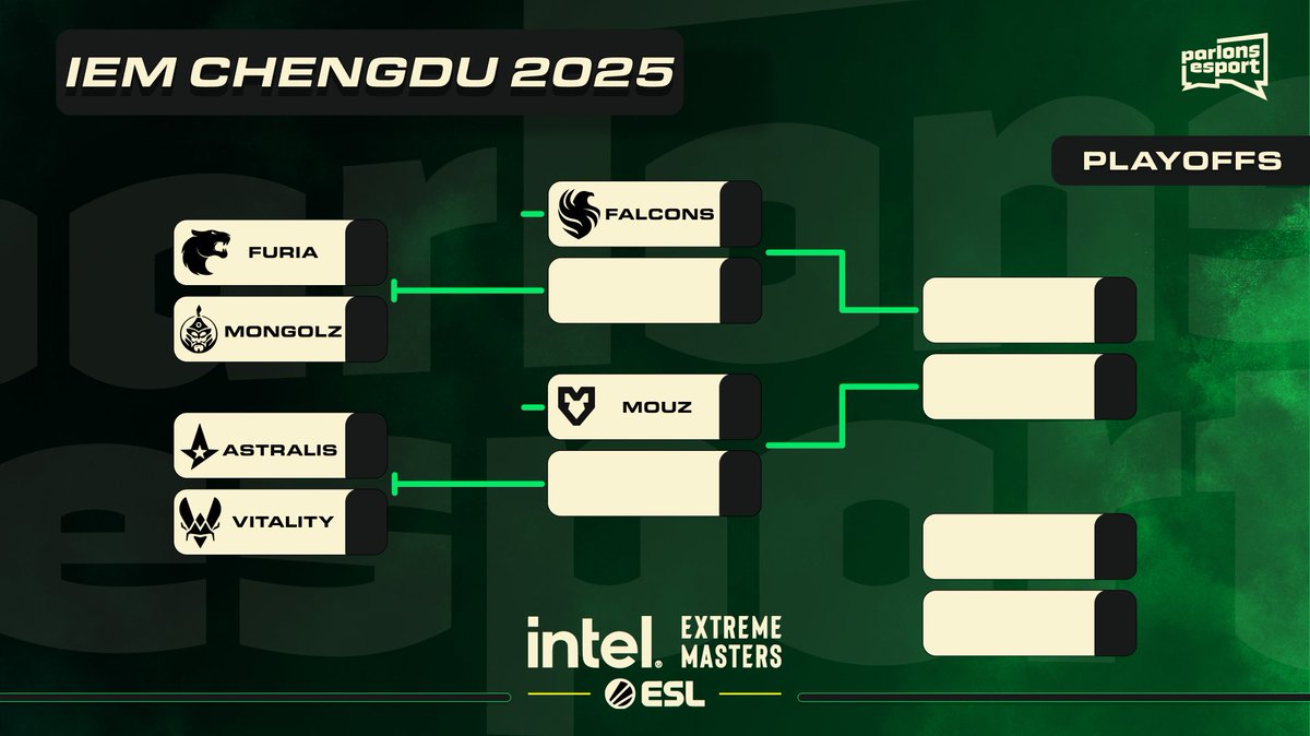 🚨🔫 CS2 | ON CONNAIT LES 6 ÉQUIPES QUALIFIÉES EN PLAYOFFS !

Le Group Stage est terminé, voici le top 6 des <a href="/IEM/">Intel® Extreme Masters</a> Chengdu 🇨🇳 : 

<a href="/TeamFalconsGG/">Team Falcons</a> 🇸🇦 
<a href="/mousesports/">MOUZ</a> 🇪🇺
<a href="/AstralisCS/">Astralis Counter-Strike</a> 🇩🇰
<a href="/FURIA/">FURIA</a> 🇧🇷
<a href="/1mongolz/">The MongolZ</a> 🇲🇳
<a href="/TeamVitalityCS/">Team Vitality CS</a> 🇫🇷

Qui sera le champion ? 🏆
