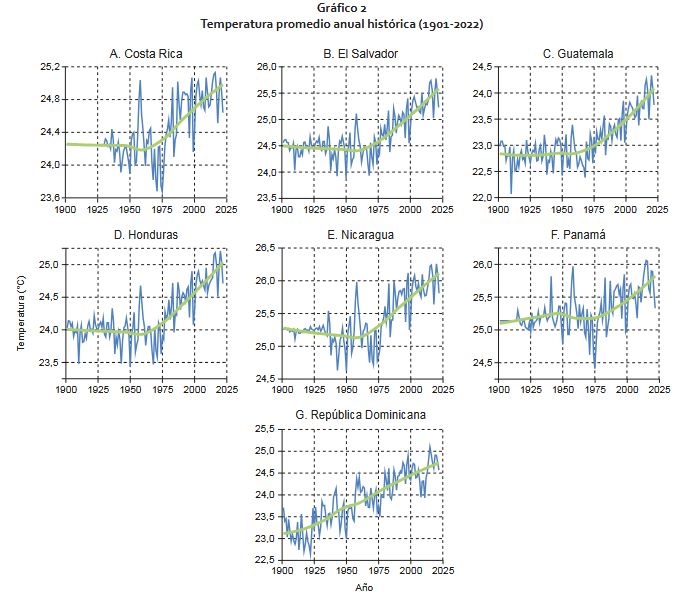 secmca's tweet image. #EconomíaCentroamericana #EconomíaDominicana #EconomíaPanamá
Utilizando una metodología econométrica basada en un panel de datos con efectos fijos, se estima una función de daño que relaciona variaciones de la temperatura y de la precipitación con el crecimiento del PIB per…